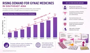 Top Gynae Medicine Exporters from India to Southeast Asia